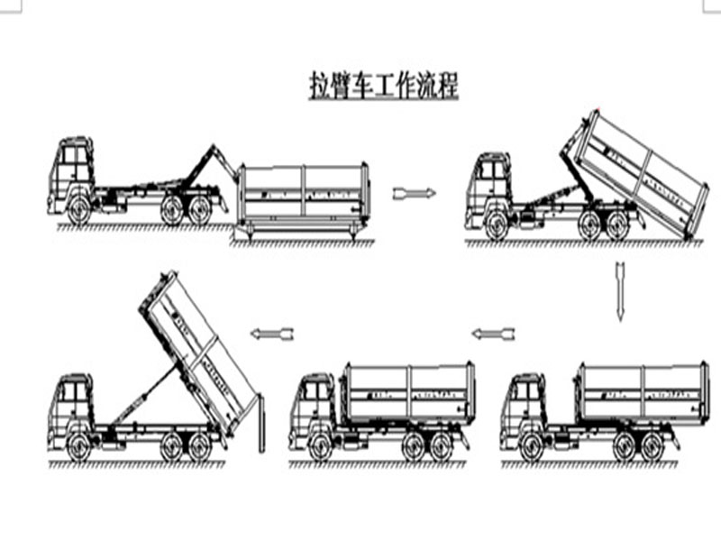 程力集團(tuán)鉤臂垃圾車(chē)又被稱(chēng)之為拉臂式垃圾車(chē)的工作流程是怎樣的？