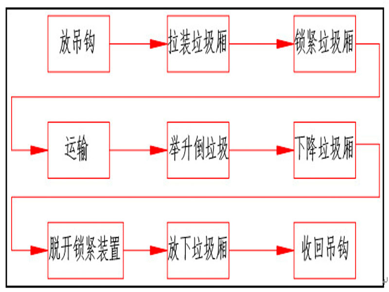 程力集團(tuán)鉤臂垃圾車(chē)又被稱(chēng)之為拉臂式垃圾車(chē)的工作流程是怎樣的？