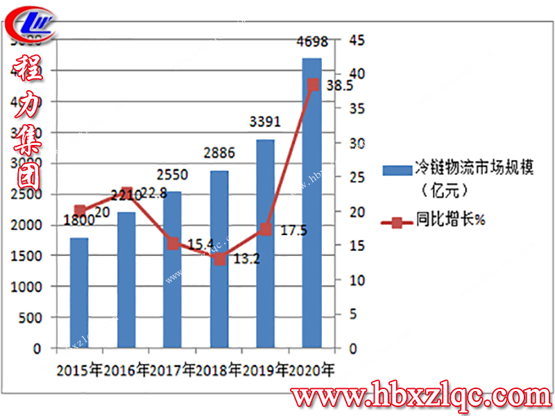 程力集團，冷鏈運輸，讓您享有“新鮮物”